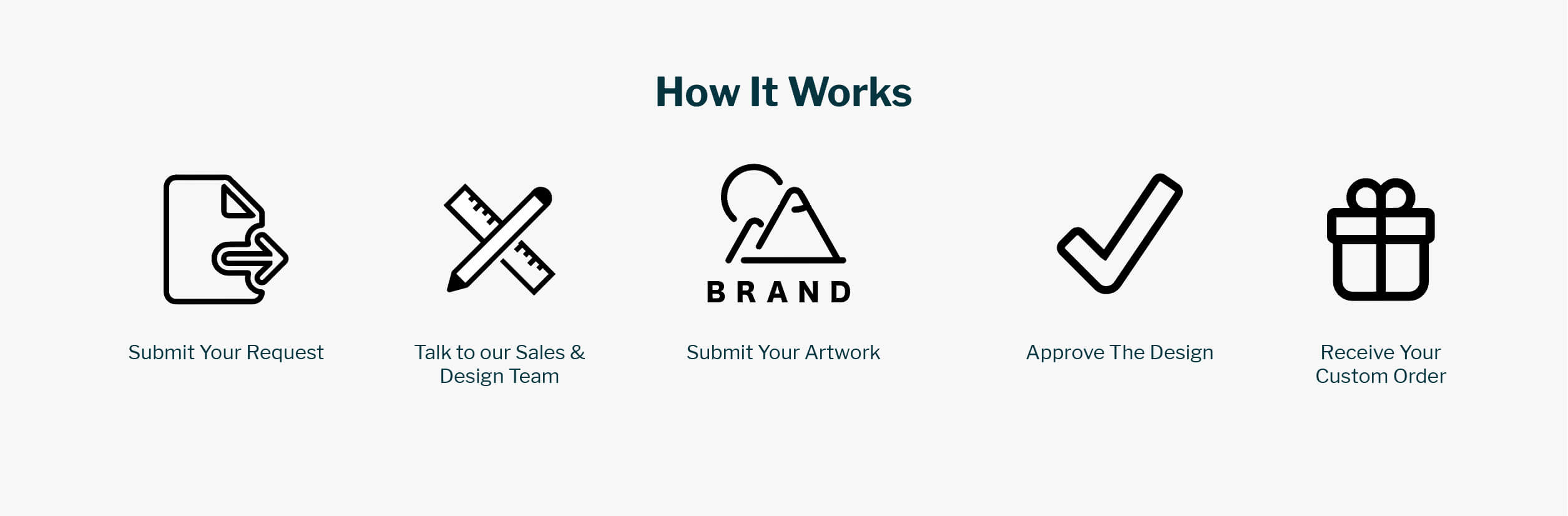 how it works: submit your request, talk to our sales team, submit your artwork, approve the design, and receive your custom order